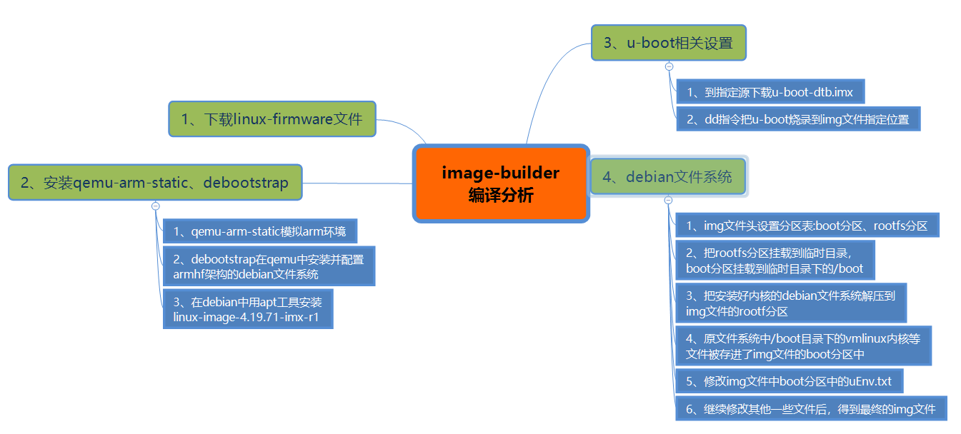 image-builder项目分析