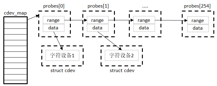 字符设备散列表