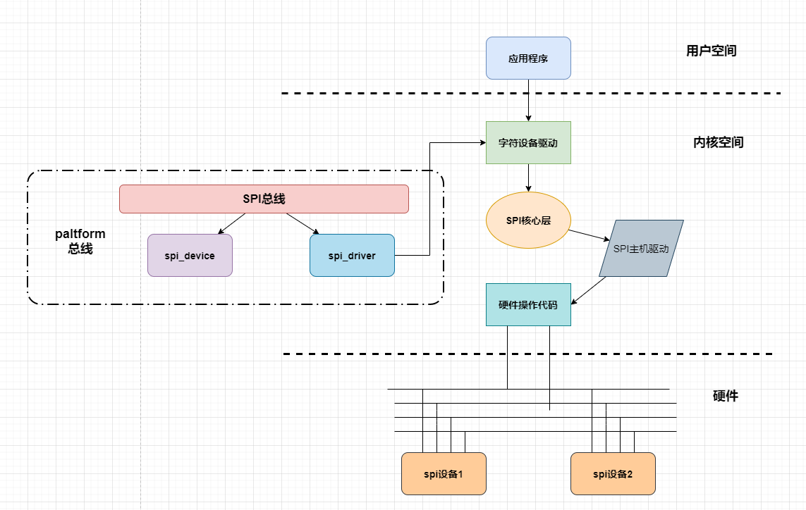 spi驱动框架
