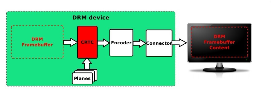 17. 屏幕显示(DRM)介绍 — [野火]嵌入式Linux基础与应用开发实战指南——基于i.MX8MMini开发板 文档