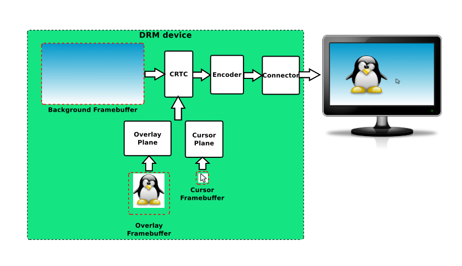 17. 屏幕显示(DRM)介绍 — [野火]嵌入式Linux基础与应用开发实战指南——基于i.MX8MMini开发板 文档