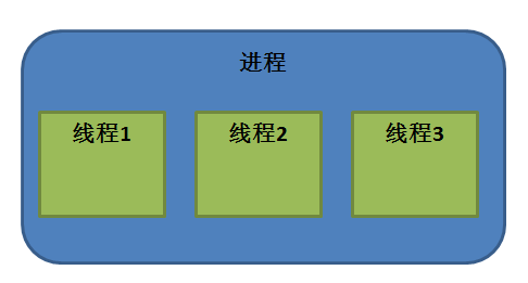 进程与线程