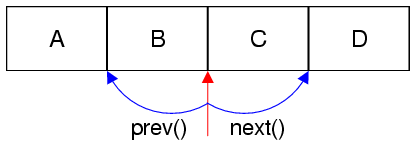 iterators002