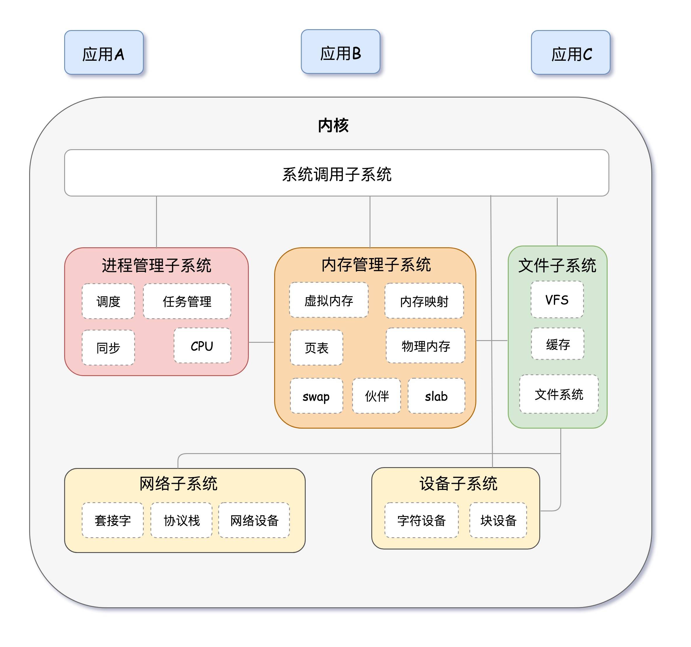 Linux内核