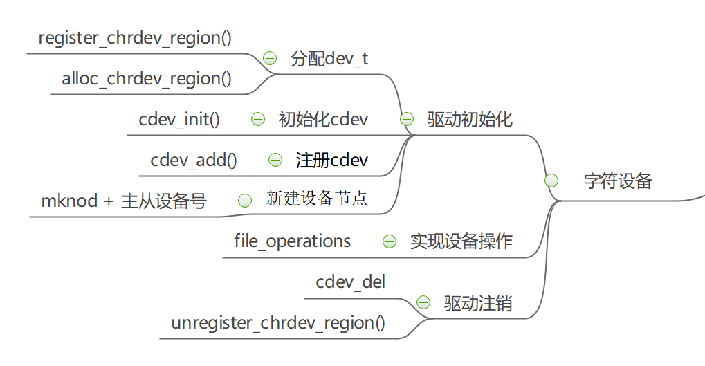 字符设备散列表