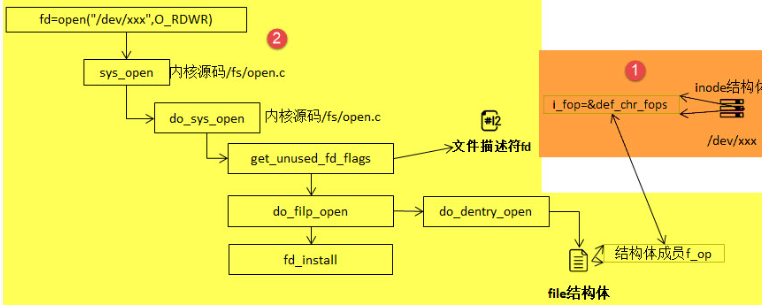 open函数的执行过程