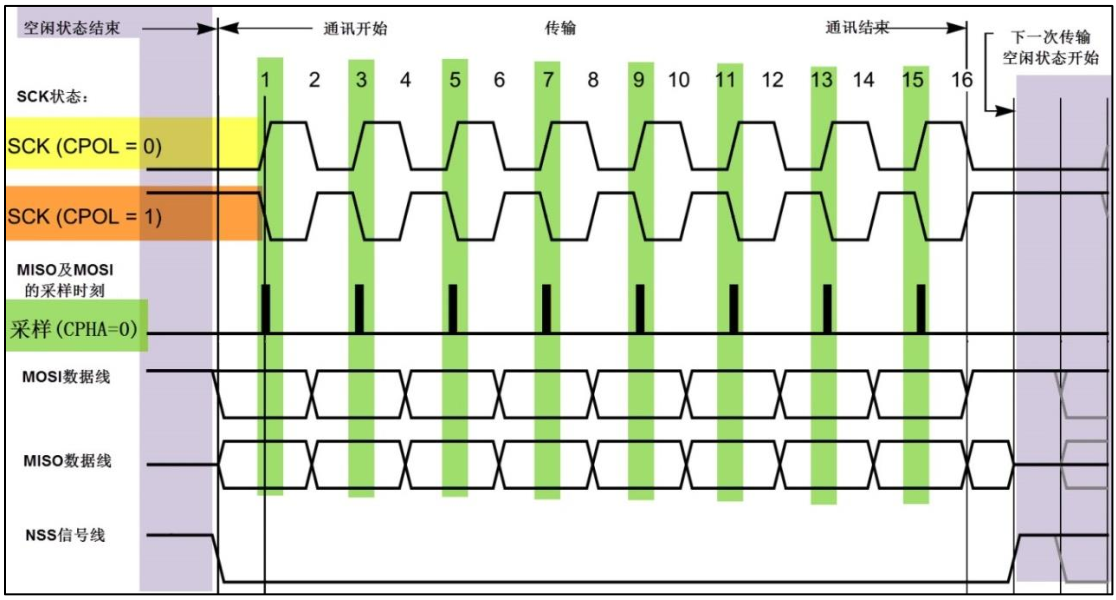 spi模式示例