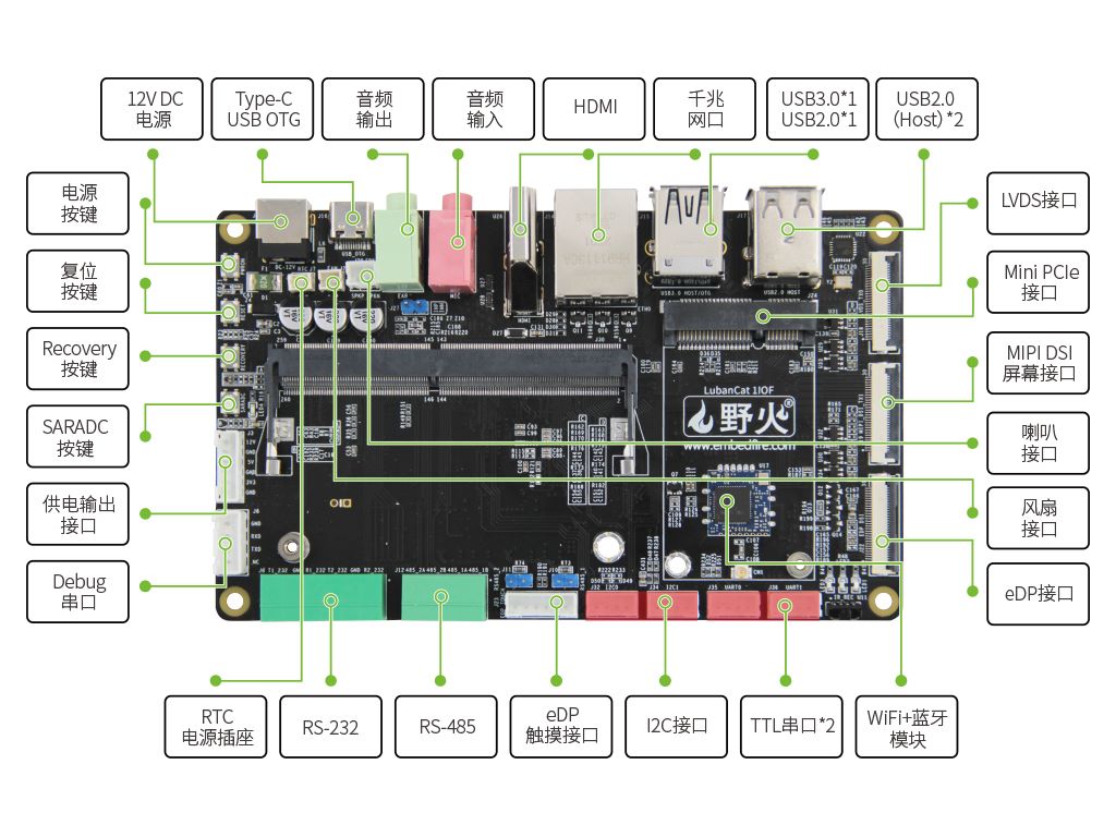 LubanCat-1IOF底板正面硬件资源图