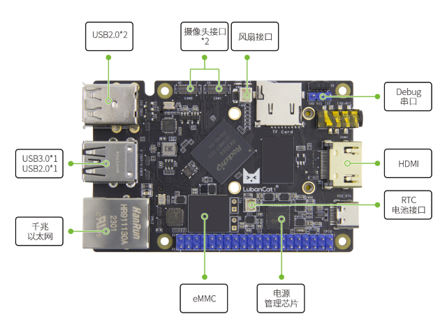 LubanCat-1板卡硬件资源图