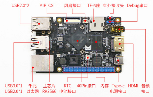 LubanCat-1S板卡硬件资源图