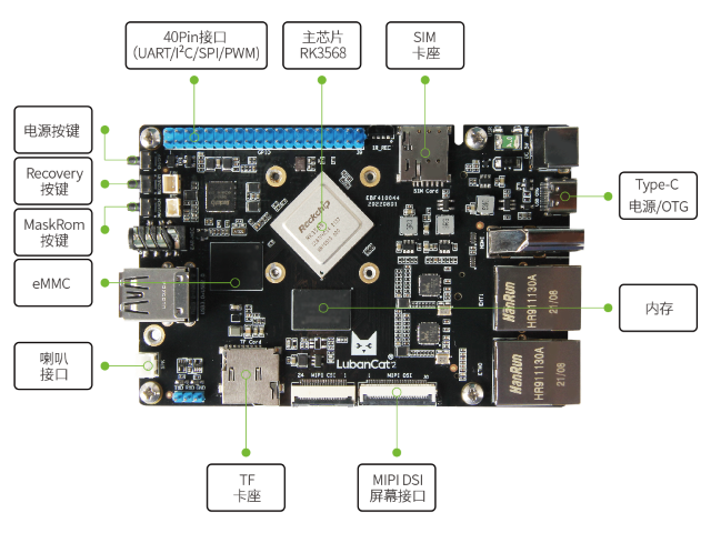 LubanCat-2板卡硬件资源图