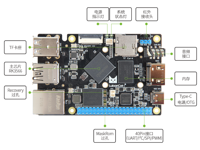 LubanCat-1板卡硬件资源图