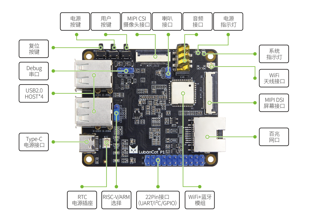 LubanCat-P1板卡硬件资源图