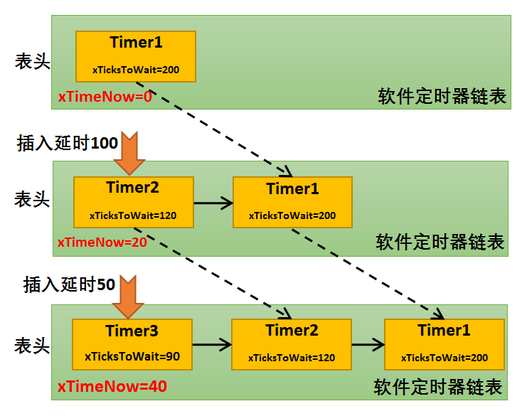 定时器链表示意图1