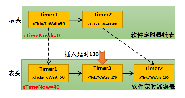 定时器链表示意图2