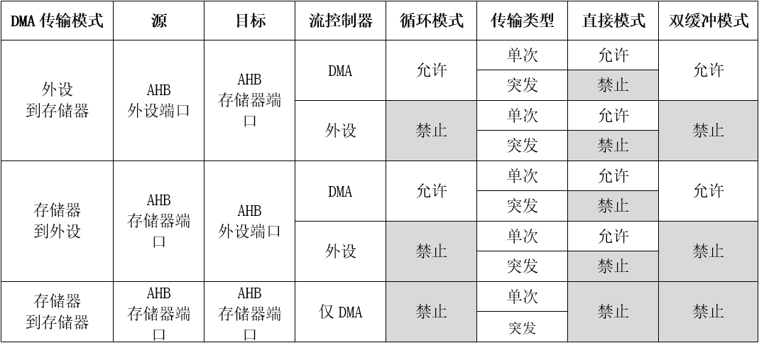 DMA配置可能情况