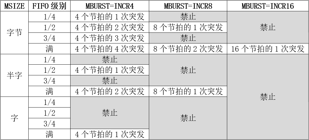 FIFO阈值配置