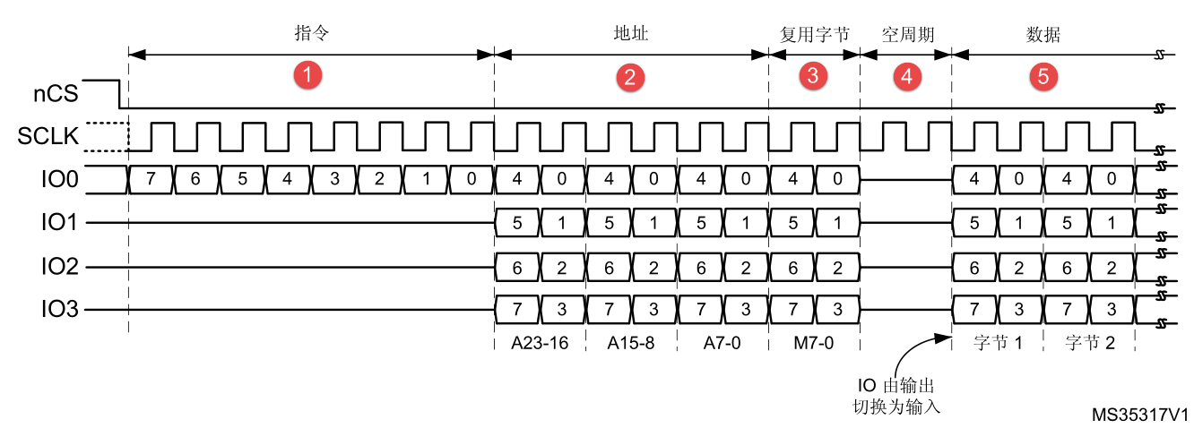 四线模式下的读命令时序