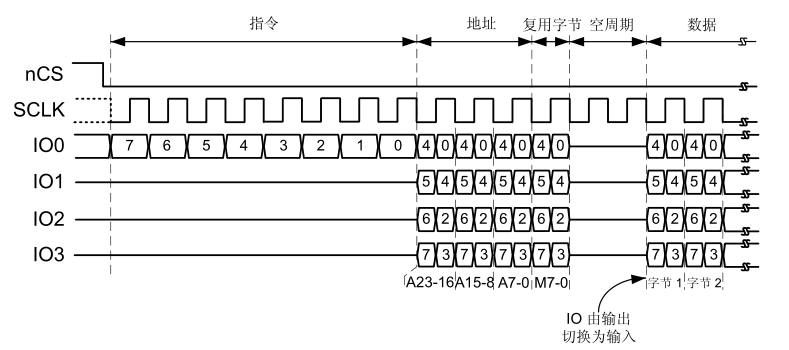 四线模式下DDR命令时序