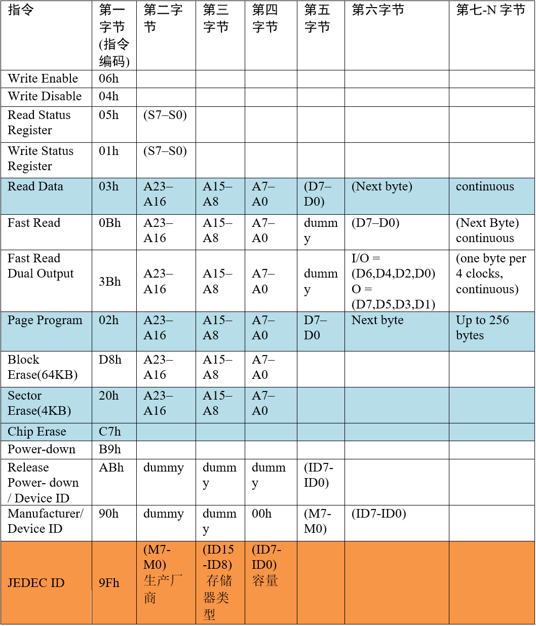 FLASH常用芯片指令表