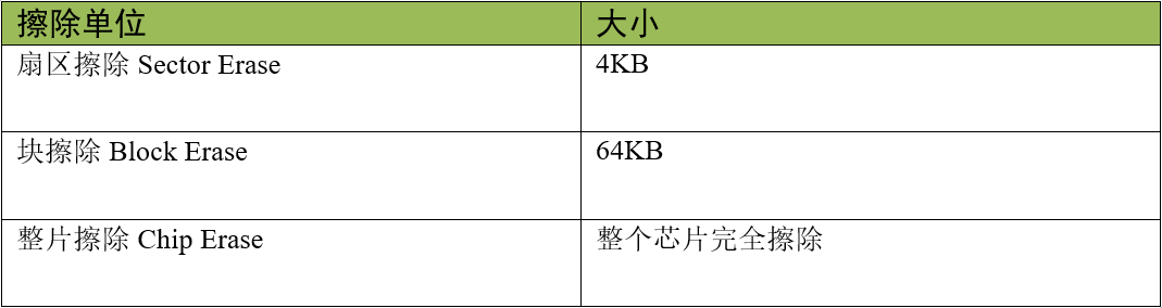 本实验FLASH芯片的擦除单位