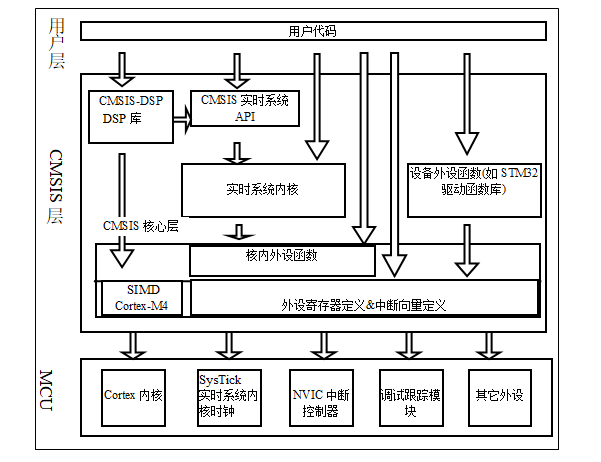 图 5‑1 CMSIS架构