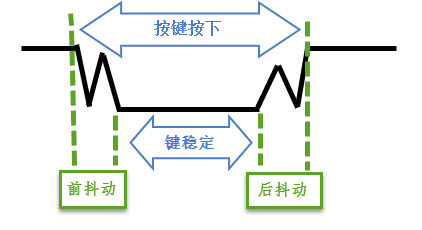 图 7‑1 按键抖动说明图