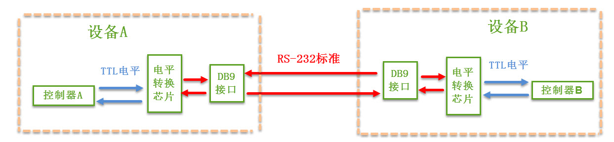 图 14‑1 串口通讯结构图