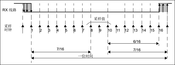 公式 14‑10  16倍过采样过程