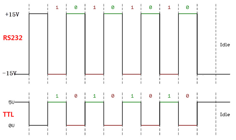 图 14‑2 RS-232与TTL电平标准下表示同一个信号