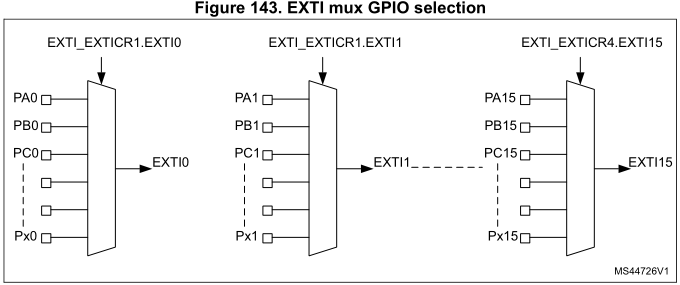 图 11‑1 EXTI中断/事件线