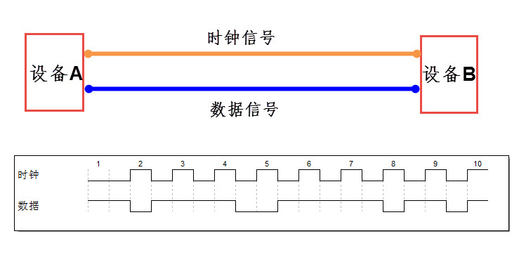 图 13‑3 同步通讯