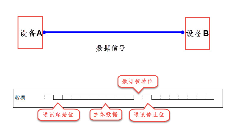 图 13‑4 某种异步通讯