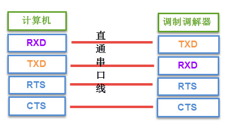 图 14‑5 计算机与调制调解器的信号线连接