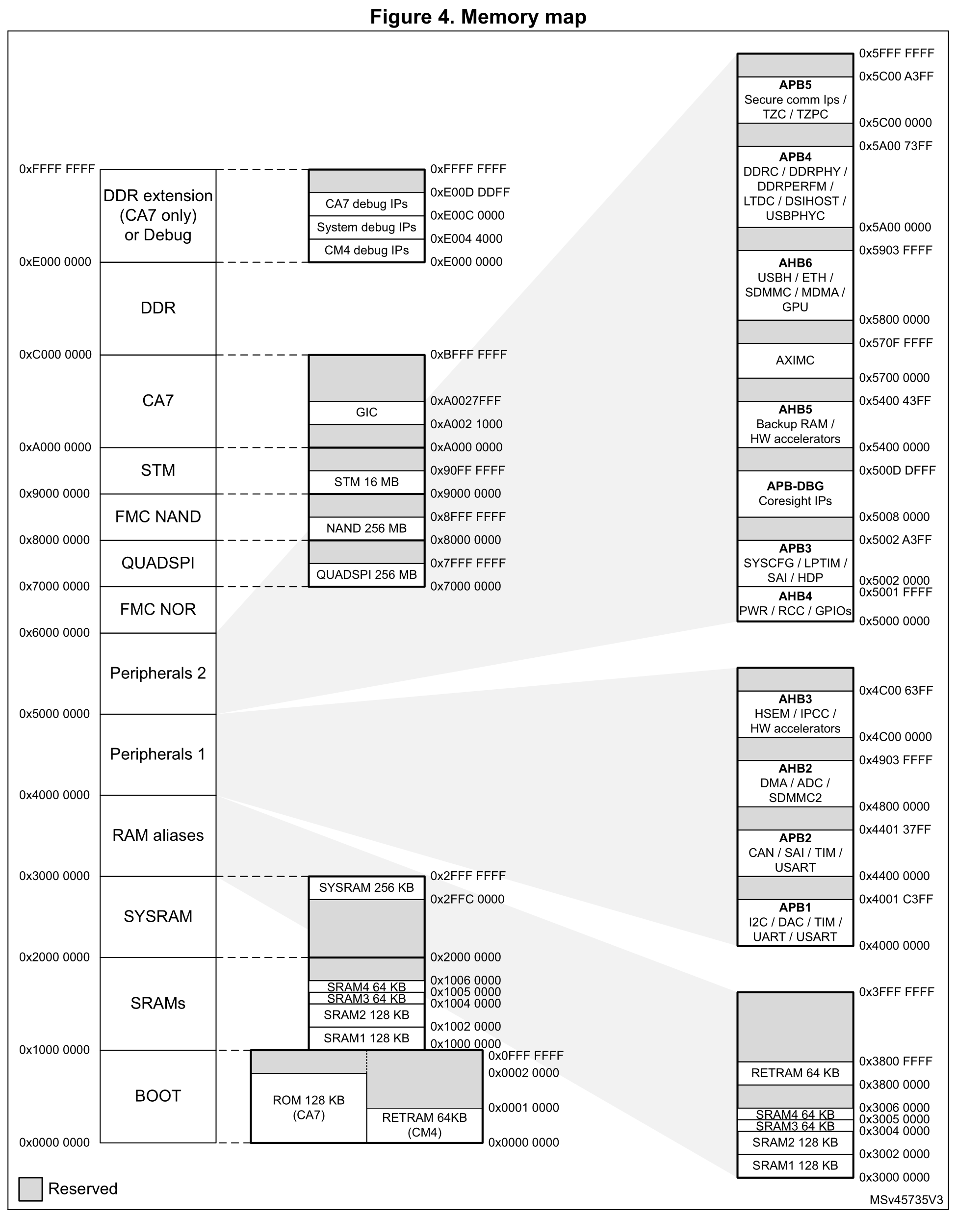 图 5_5 STM32MP157存储器映射