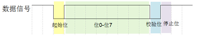 图 14‑6 串口数据包的基本组成