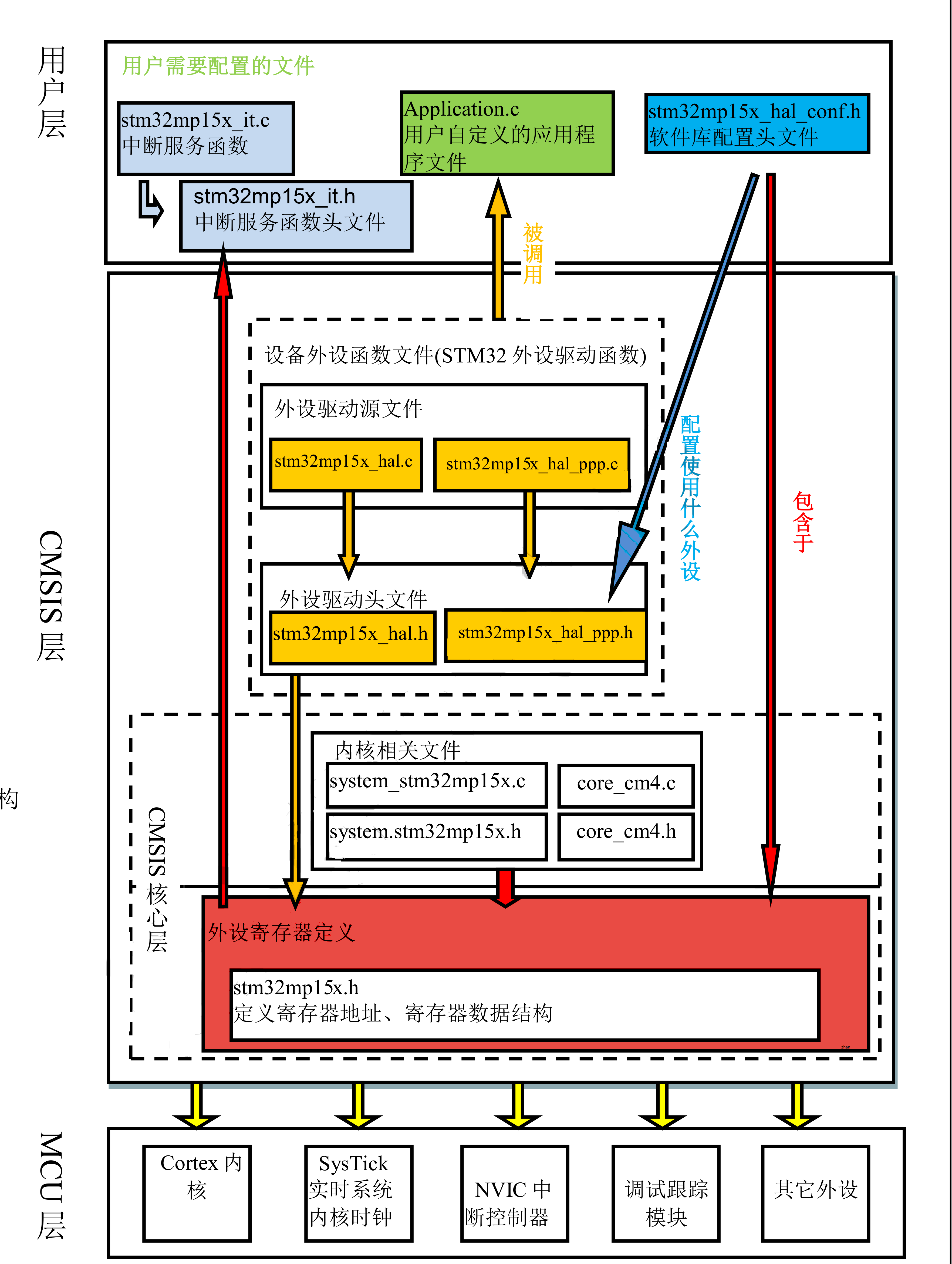 图 9‑8 库各文件关系