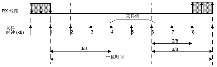 公式 14‑9 8倍过采样过程