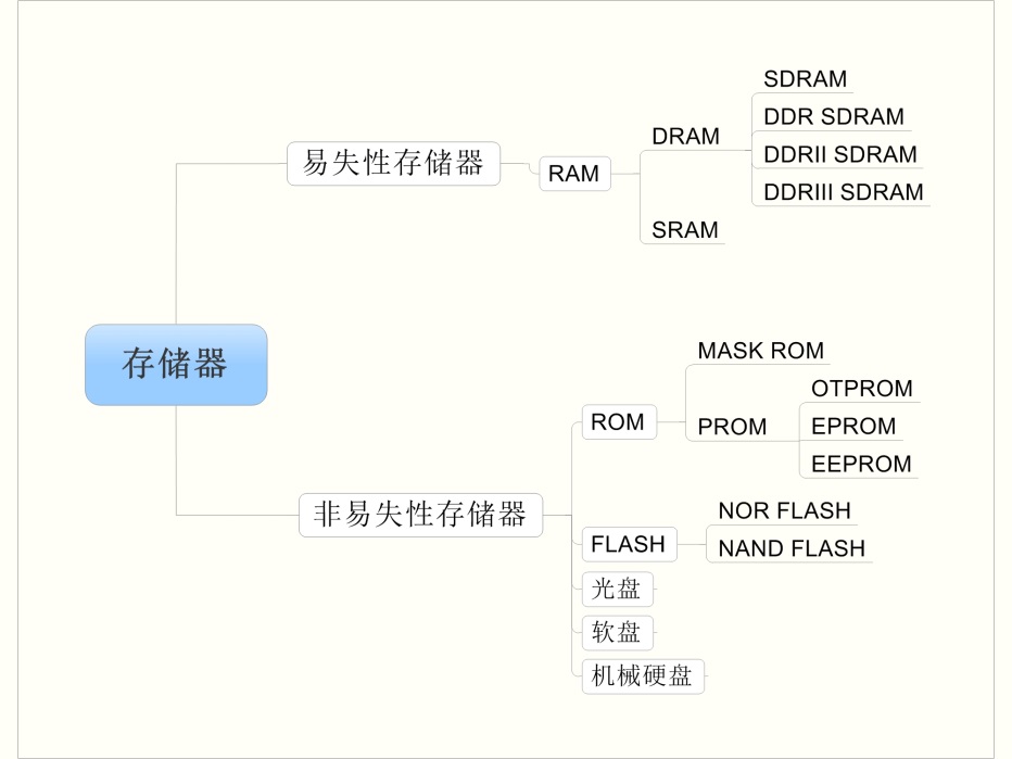 基本存储器种类