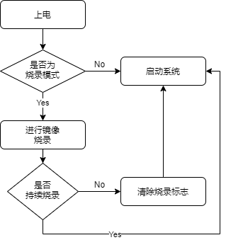 fire-config刷机