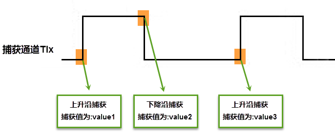 图 31‑10 脉宽/频率测量示意图