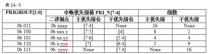 表格 16‑3 中断优先级分组