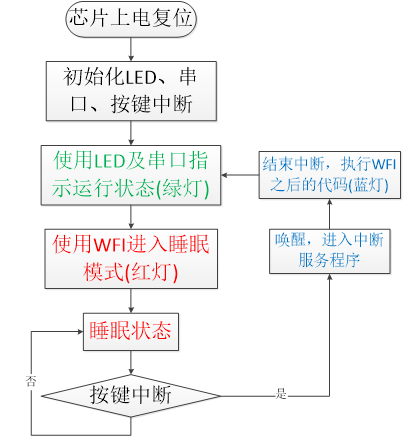 图 38‑1 睡眠模式实验流程图