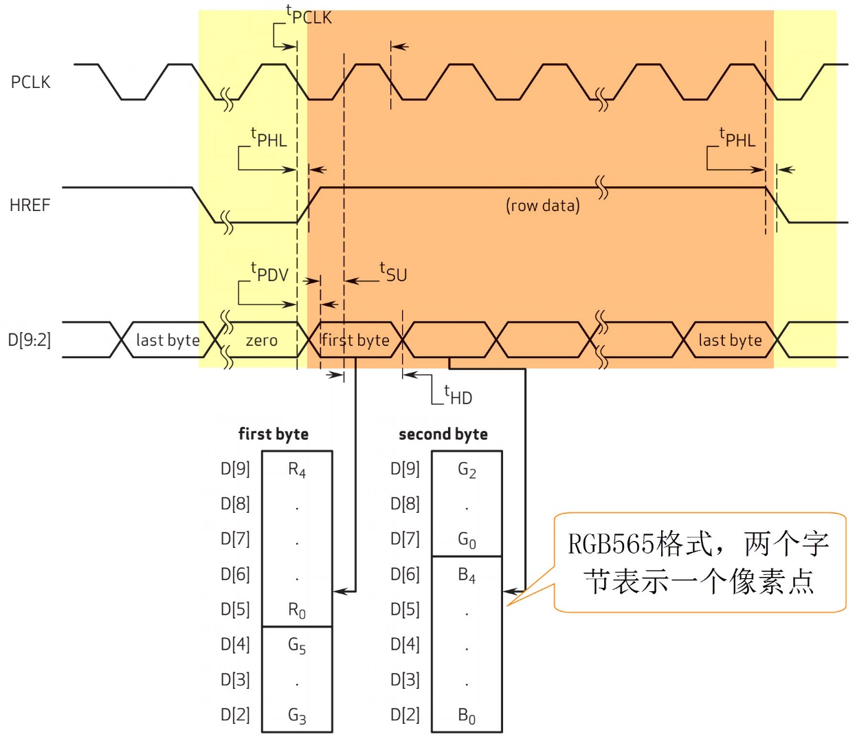 图 47‑12像素同步时序