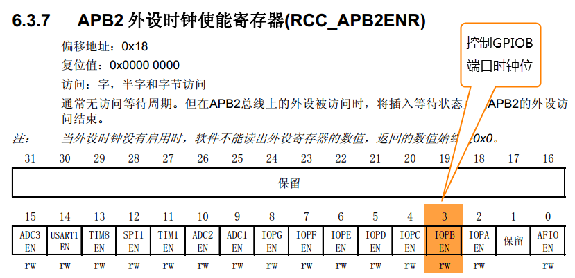 图 7‑13 APB2外设时钟使能寄存器