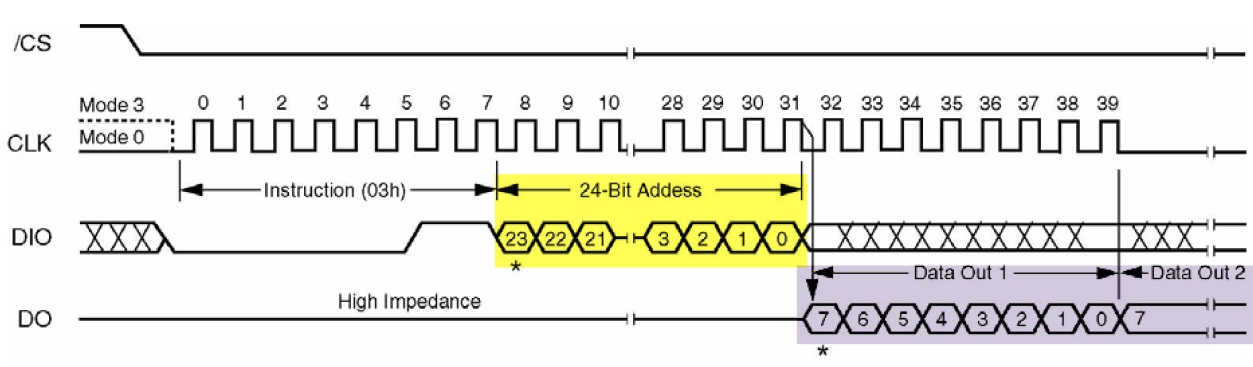 图 24‑14 SPI FLASH读取数据时序