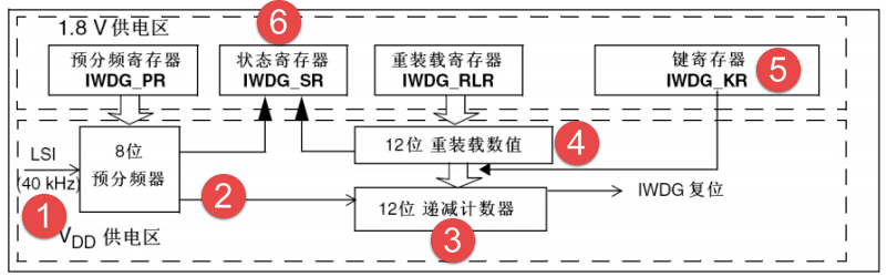 图 33‑1 IWDG功能框图