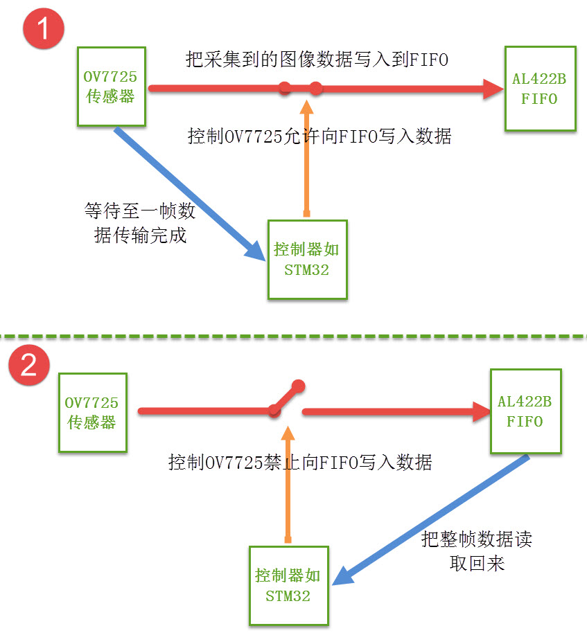 图 47‑20 摄像头控制过程