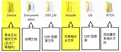 图 9‑3 CMSIS文件夹内容