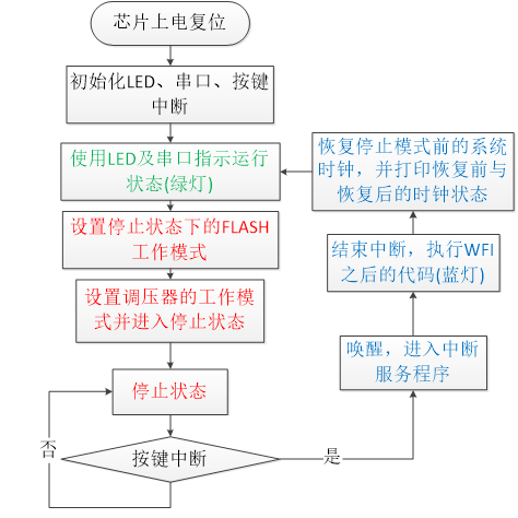 图 38‑2 停止模式实验流程图